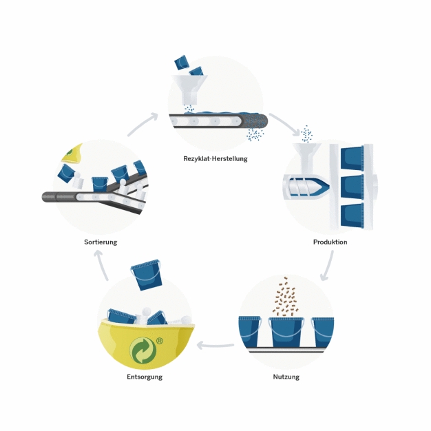 Abb. 1: Die unternehmensweite Nachhaltigkeitsinitiative PÖPPELMANN blue® bündelt alle Aktivitäten der Pöppelmann Gruppe für einen geschlossenen Materialkreislauf 