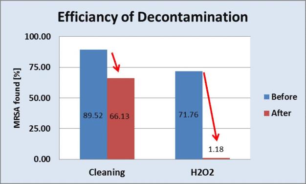 Abbildung 1: Effizienz der Dekontamination nach French et al, J Hosp Infect, 2004.