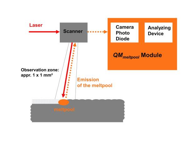 „Inline Process Monitoring“ mit dem QM-Modul QMmeltpool: Auf einer sehr kleinen Fläche von 1x1 mm² überwacht das System mittels Kamera und Foto-Diode den Prozess. Anschließend wird der Prozess dokumentiert. (Bildquelle: Concept Laser GmbH) / 