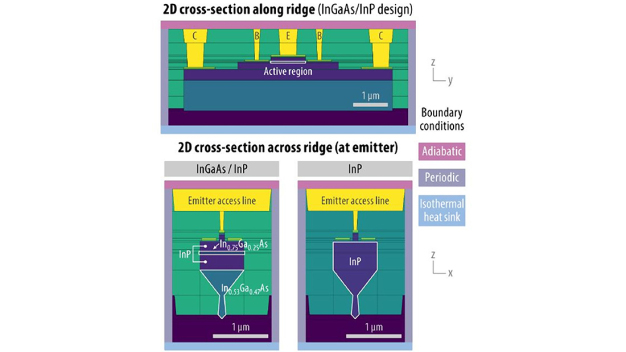Abbildung 2 - Geometrie des in der 3D-Simulation verwendeten InP-Nanoridge-HBT. / Figure 2 – Geometry of the InP nanoridge HBT used in the 3D simulation.