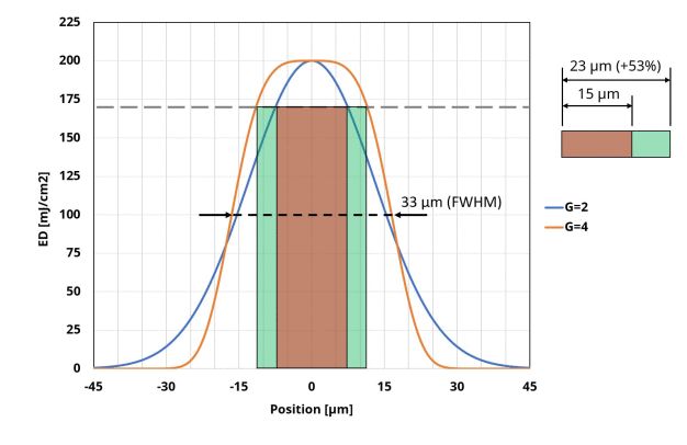 Das sGauss-Profil (braun) hat steilere Flanken und ein breiteres Intensitätsmaximum als ein normales Gauss-Profil (blau). Dadurch lässt sich die Laserenergie viel effektiver in die Displayfolie einbringen, die Produktivität im LLO-Prozess steigt um 30%. Die empfindlichen OLEDs werden weniger belastet, die Fehlerrate (ash rate) sinkt und die Lebensdauer der OLED-Displays steigt. (Bildquelle: LIMO)