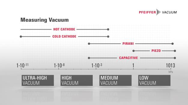Pfeiffer Vacuum offers easy-to-understand videos that explain how to choose the right measurement principle