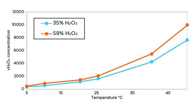 Figure 6: Maximum ppm vH2O2 at various temperatures produced with 35% and 59 vol-% H2O2.