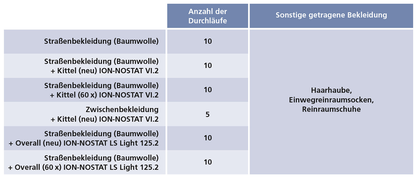 Tabelle 1