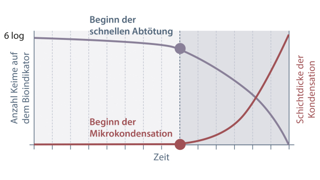 Abb.2: Verlauf der H2O2-Dekontamination