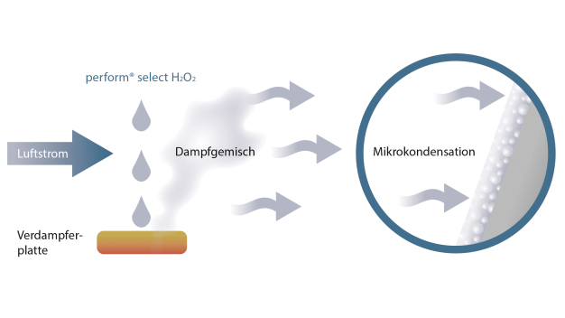 Abb.1: Prinzip der H2O2-Dekontamination