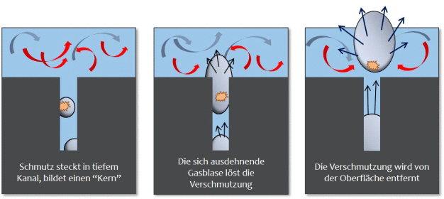 Die Effekte der Blasenbildung. (Quelle: LPW Reinigungssysteme GmbH)