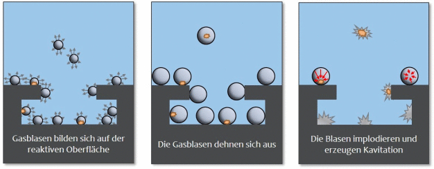 Blasenbildung und Kavitation. (Quelle: LPW Reinigungssysteme GmbH)