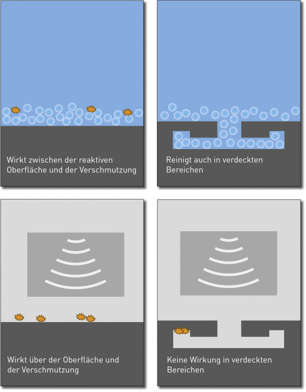 Die Zyklische Nukleation entfaltet ihre
Wirkung teilweise auch unter der Verschmutzung
und in verdeckten Partien des Bauteils unmittelbar auf der Bauteiloberfläche. (Quelle: LPW Reinigungssysteme GmbH)