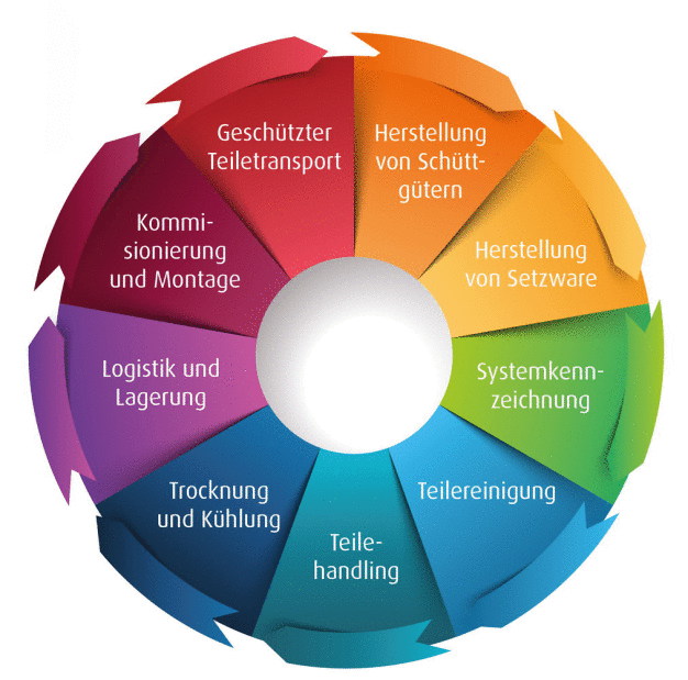 Bild 6: Die Reinraum-Transportwagensystem-Reihe PUROS sorgt für eine hygienisch geschlossene Prozesskette während des gesamten Logistikkreislaufes. (Bild: Kögel GmbH)