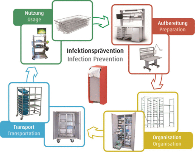 Produktlösungen aus dem Hause Kögel begleiten den gesamten Prozess zur optimalen Infektionsprävention. (Bild: Kögel GmbH)