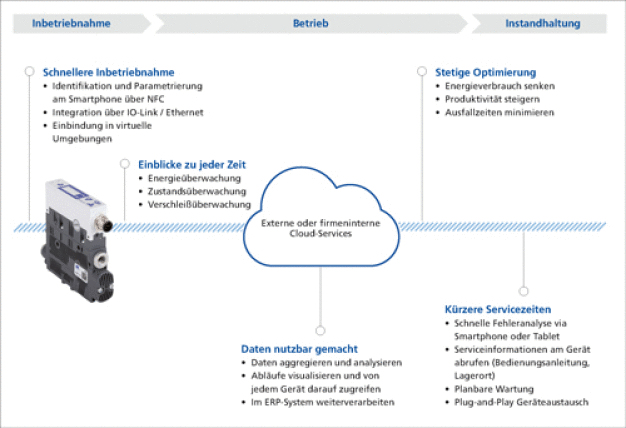 Die Vakuum-Komponenten sind über Schnittstellen wie IO-Link, Ethernet oder NFC schnell in die Anwendungsumgebung eingebunden. Sie ermöglichen eine lückenlose Prozessüberwachung, eine frühe Fehlererkennung und eine rechtzeitige, planbare Wartung. (Bild: J. Schmalz GmbH)