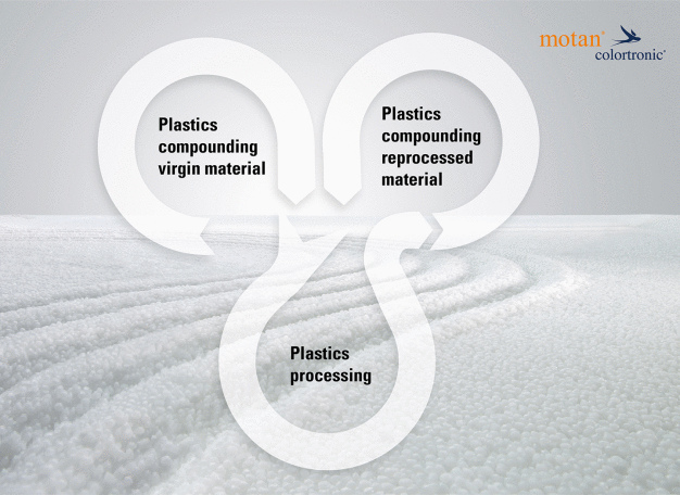 motan’s materials management and the circular economy – data and material flow in the plastics industry. (motan group)
