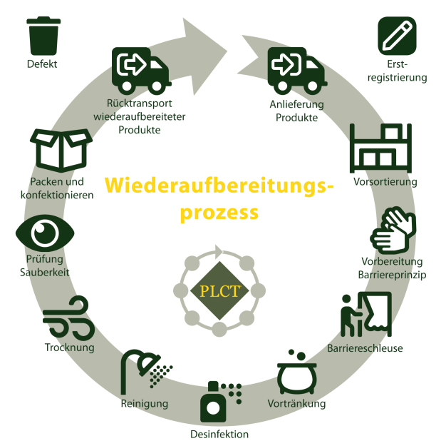 PLCT® schafft Prozesstransparenz: Sie wissen immer wo und in welchem Zustand sich ihr Objekt, zum Beispiel in einem Wiederaufbereitungsprozess, befindet.