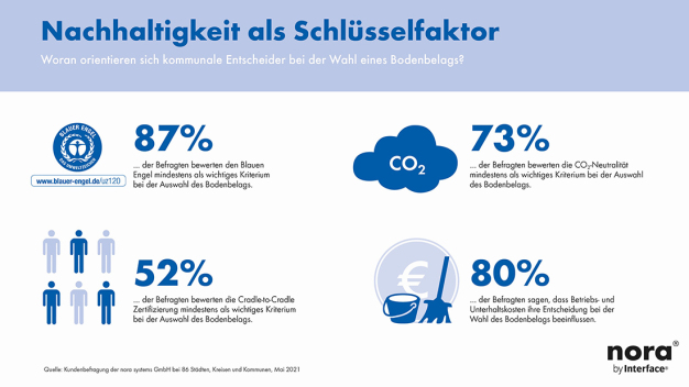 Infografik_Nachhaltigkeit Bildungsbau © nora