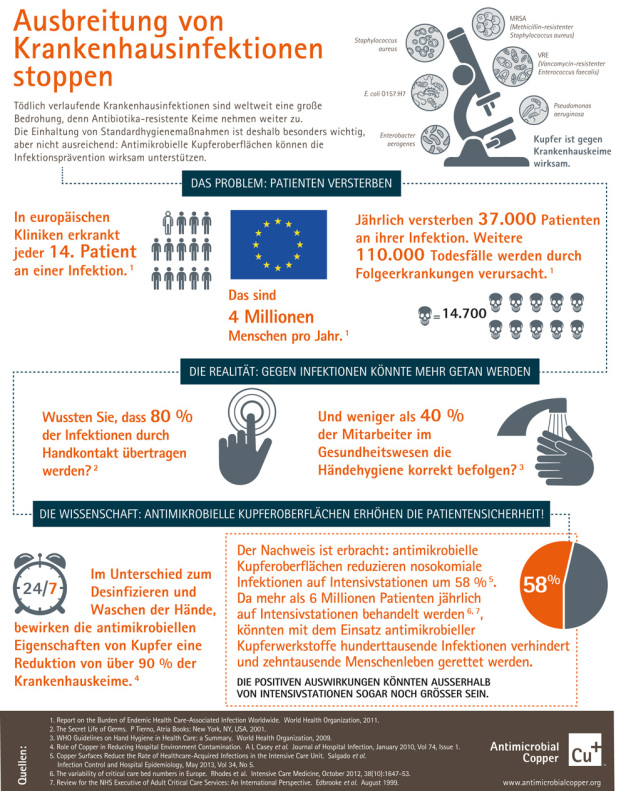 Die Ausbreitung nosokomialer Infektionen stoppen (Quelle:Copper Development Association Inc.)
