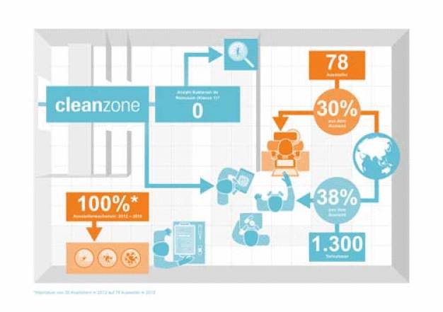 Cleanzone Grafik (Quelle: Messe Frankfurt) / Cleanzone graphic (Source: Messe Frankfurt)