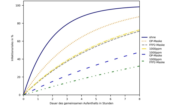 Abb. 3: Vorausgesagtes Infektionsrisiko für eine Mitarbeiter*in in einem Großraumbüro mit zehn gesunden Personen und einer infektiösen Person aufgetragen über einen kompletten Arbeitstag. Die Kurven entsprechen den verschiedenen, rechts genannten Maßnahmen(kombinationen). Die Angabe „1000ppm“ bezieht sich auf den CO2-Wert und bedeutet, dass der Raum in diesem Fall nach den Anforderungen für eine gute Lufthygiene ausreichend belüftet ist. 