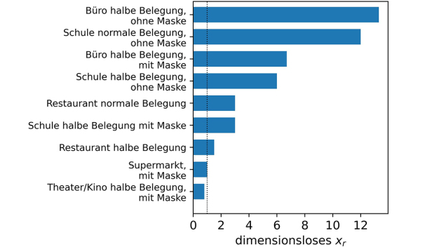 Abb. 1: Vergleich des Risikofaktors xr aus dem vereinfachten Risikomodell für verschiedene Alltagssituationen. Die Aufenthaltsdauern variieren hier – so wird jeweils ein ganzer Arbeits- oder Schultag angenommen, ein Kino- oder Restaurantbesuch entsprechend kürzer. Als Referenzwert gilt xr = 1 für einen halbstündigen Aufenthalt in einem Supermarkt mit Maske. Der Wert von xr ist unabhängig von der jeweiligen Virusvariante. 