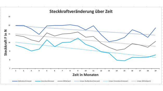 Von OVE Plasmatec gewaschene, tiefengereinigte und beschichtete Elastomerdichtungen zeigen durch Lagerung um 20 % verbesserte Werte. © Bildquelle: OVE Plasmatec