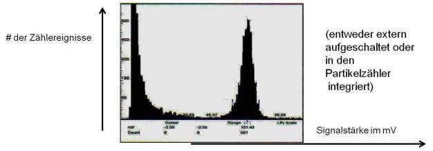 Typische Impulsverteilung eines Partikelzählers - aufgenommen durch Puls Höhen Analysator