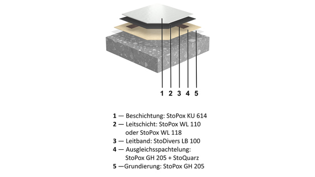Systemaufbau (Grafik: StoCretec GmbH)