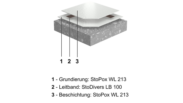Systemaufbau StoFloor ESD WL 213. (Bild: StoCretec GmbH) Systemaufbau StoFloor ESD WL 213. (Bild: StoCretec GmbH)