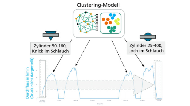 Der Clou bei dem Leckage-Zusatzservice ist das sogenannte Clustering: Leckagen schlagen sich in charakteristischen Kurvenverläufen nieder. Ein intelligenter Algorithmus erkennt sie und schlägt Alarm. © Fraunhofer IPA/Foto: Rainer Bez