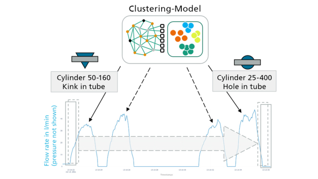 The best thing about the ancillary leak detection service is the clustering: Leaks are shown in characteristic curve profiles. These are recognized by a smart algorithm, which sounds the alarm. © Fraunhofer IPA