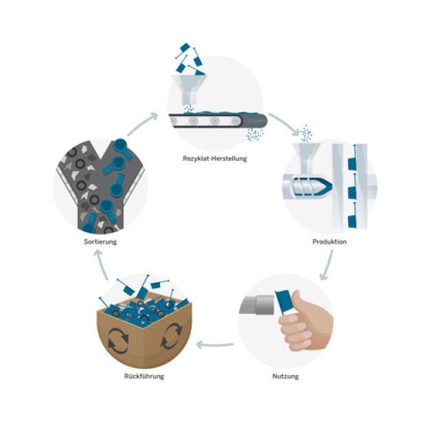 Abb2: Geschlossener Materialkreislauf: Schutzelement wird wieder zu Schutzelement.