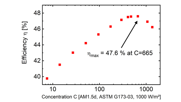 The efficiency of the new four-junction solar cell increases with concentration up to 665 suns, reaching a value of 47.6 percent conversion efficiency for the first time. © Fraunhofer ISE