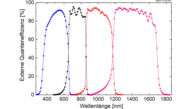 Quanteneffizienz der neuen Vierfachsolarzelle: Die oberste Teilzelle aus GaInP absorbiert das kurzwellige Sonnenlicht im sichtbaren Spektralbereich. Infrarotes Licht wird in den darunter liegenden Teilzellen aus AlGaAs, GaInAsP und GaInAs umgewandelt. © Fraunhofer ISE 