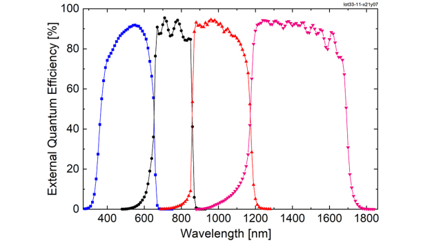 Quantum efficiency of the new four-junction solar cell. The top sub-cell made of GaInP absorbs short-wave sunlight in the visible spectral range. Infrared light is converted in the sub-cells un-derneath which are made of AlGaAs, GaInAsP and GaInAs respectively. © Fraunhofer ISE