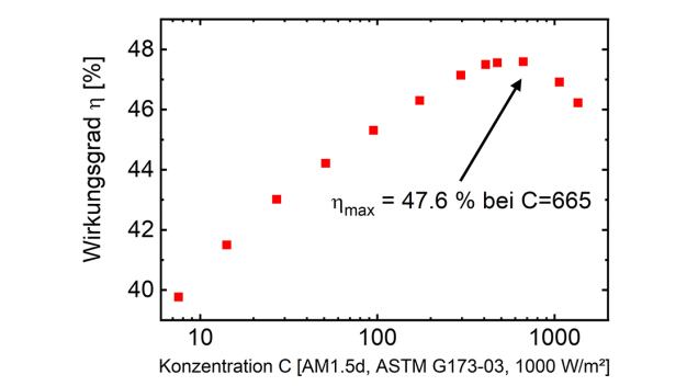 Der Wirkungsgrad der neuen Vierfachsolarzelle steigt bis zu einer Konzentration des Sonnen-lichts von 665 an und erreicht hier erstmals einen Wert von 47,6 Prozent. © Fraunhofer ISE 