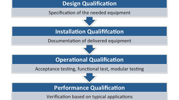 Die Tests des Tools sind so aufgebaut, dass sie allen gängigen Normen gerecht werden und die Qualifizierung nach dem 4Q-Modell abbilden können. (Quelle: AnaTox GmbH & Co. KG)
