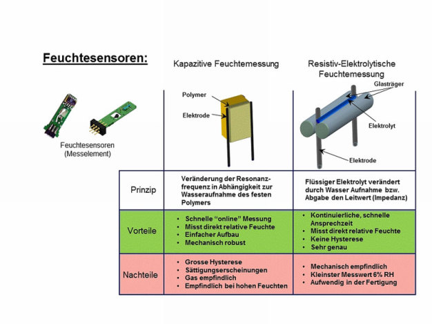 Abb. 1: Messtechnologien - Feuchtesensoren