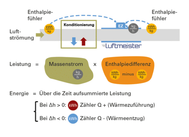 Abb. 2: Erfassung der thermischen Luftleistung und Energie durch den Luftmeister EZ. Abb. 2: Erfassung der thermischen Luftleistung und Energie durch den Luftmeister EZ.