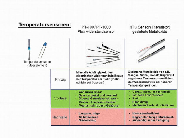 Abb. 2: Messtechnologien - Temperatursensoren