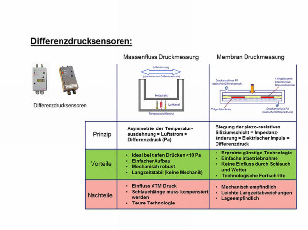 Abb. 3: Messtechnologien - Differenzdrucksensoren