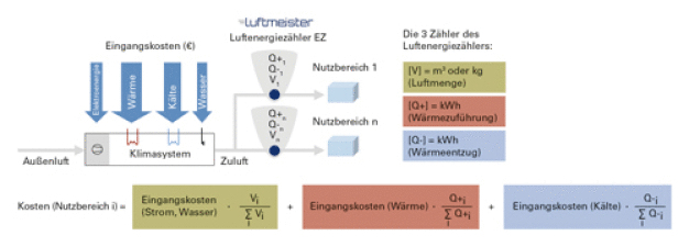 Abb. 3: Verbrauchsabhängige Lüftungskostenabrechnung mit Hilfe von Luftenergiezählern. Abb. 3: Verbrauchsabhängige Lüftungskostenabrechnung mit Hilfe von Luftenergiezählern.