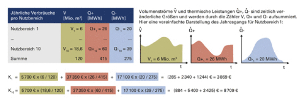 Abb. 4: Beispiel einer verbrauchsabhängigen Lüftungskostenabrechnung mit Hilfe von Luftenergiezählern. Abb. 4: Beispiel einer verbrauchsabhängigen Lüftungskostenabrechnung mit Hilfe von Luftenergiezählern.