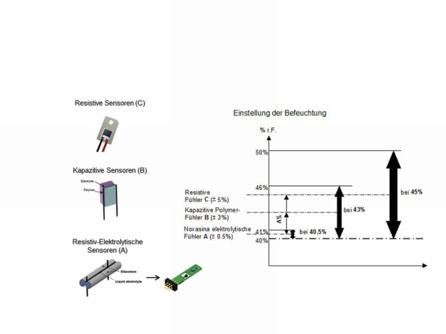 Abb. 4: Feuchtemesstechnologien - Messgenauigkeit