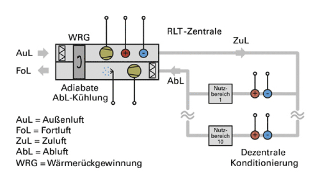 Abb. 5: Anlagenschema des Beispielprojekts (Bürokomplex mit 10 Mietzonen). Abb. 5: Anlagenschema des Beispielprojekts (Bürokomplex mit 10 Mietzonen).