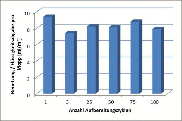 Abb. 8: Ergebnisse der Prüfung der Oberflächenbenetzung nach dem Wischen mit dem Mopp MicroSicuro CR/A (unsterile Aufbereitung): Die Flüssigkeitsabgabe in ml pro m2 ist ab 3 Aufbereitungszyklen auf gleichem Niveau und bleibt über den gesamten Lebenszyklus nahezu konstant.