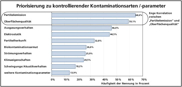 Bild 1: Darstellung des Bedarfs an der Erforschung kritischer Kontaminationsparameter in den unter
Reinraumbedingungen produzierenden Industriebranchen [2].