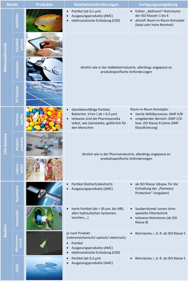 Bild 2: Übersicht von Märkten, die in der Produktion auf Reinheit setzen [3].