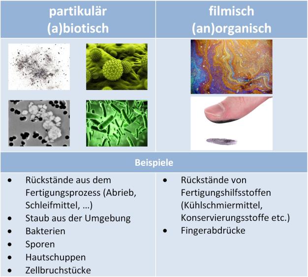 Bild 3: Überblick über kritische Kontaminationen auf Produktoberflächen.