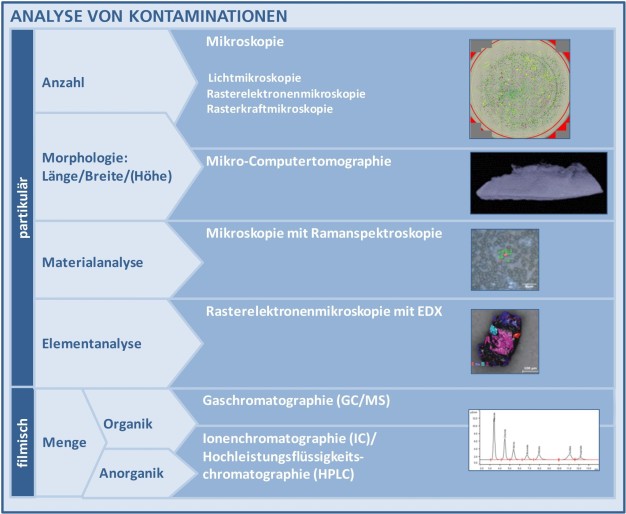 Bild 6: Übersicht möglicher Analyseverfahren.