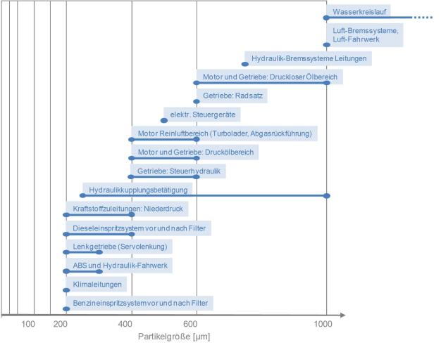 Bild 7: Kritische Partikelgrössen für Funktionsbauteile und -systeme [6].