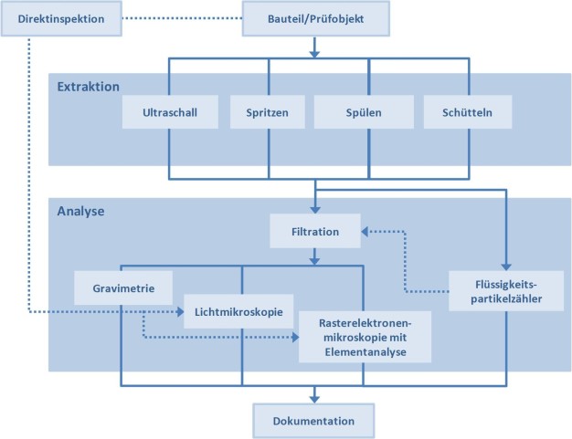 Bild 9: Sauberkeitsanalyse nach VDA 19: Übersicht der Verfahren [7].